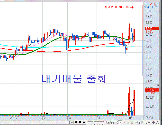  상보(027580) 차익매물 출회로 상승폭 둔화..