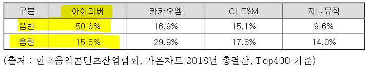  드림어스컴퍼니, 음악부문 매출 692억 vs 지니뮤직 1,712억