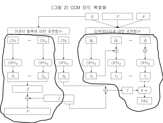 AEAD Cipher(CCM, GCM) : 네이버 블로그