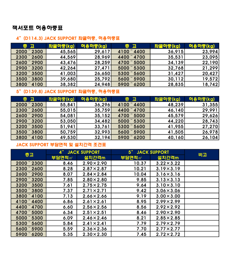 일반 잭서포트 좌굴하중,허용하중표입니다.