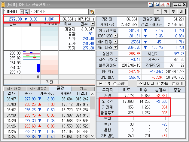  2019. 5. 8(수) 간밤 미국증시는..?