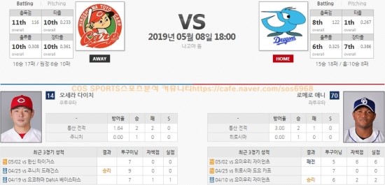  주니치 : 히로시마 05월08일 NPB분석 일야분석 일본프로야구분석