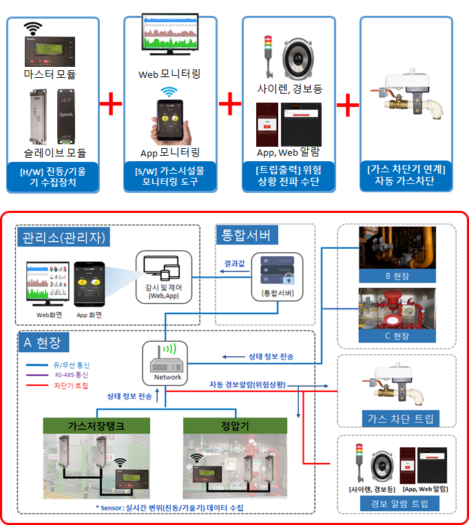  가스시설 및 지상 가스배관 내진설계 기준과 가시스설 및 지상 가스배관 내진 컨디션 분석 장치 적용 제안(KGS GC203 2018)