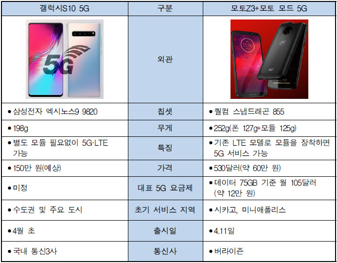  5G 스마트폰 상용화, 미국과 한국의 치열한 주도권 경쟁 본격화