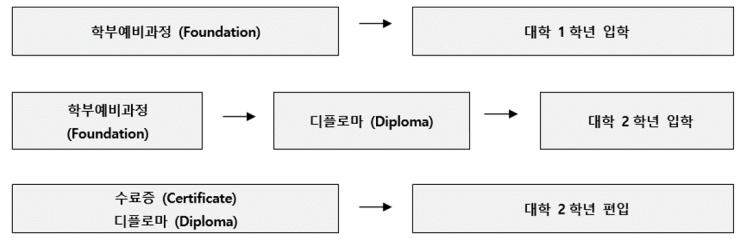  [호주대학 유학] 인기 전공 - 경영학 (Bachelor of Commerce)