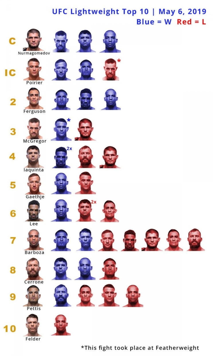 UFC 라이트급 탑 10  상대 전적