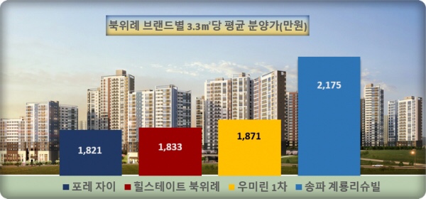  '위례 우미린 1차' 특공 6 대 1…1순위 경쟁률 50 대 1 내외 전망