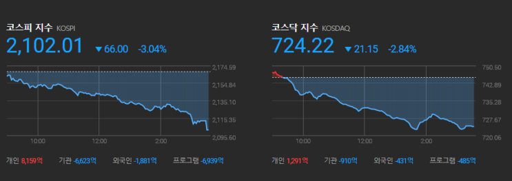  코스피 코스닥 하락조정 북한 미사일, 미중무역