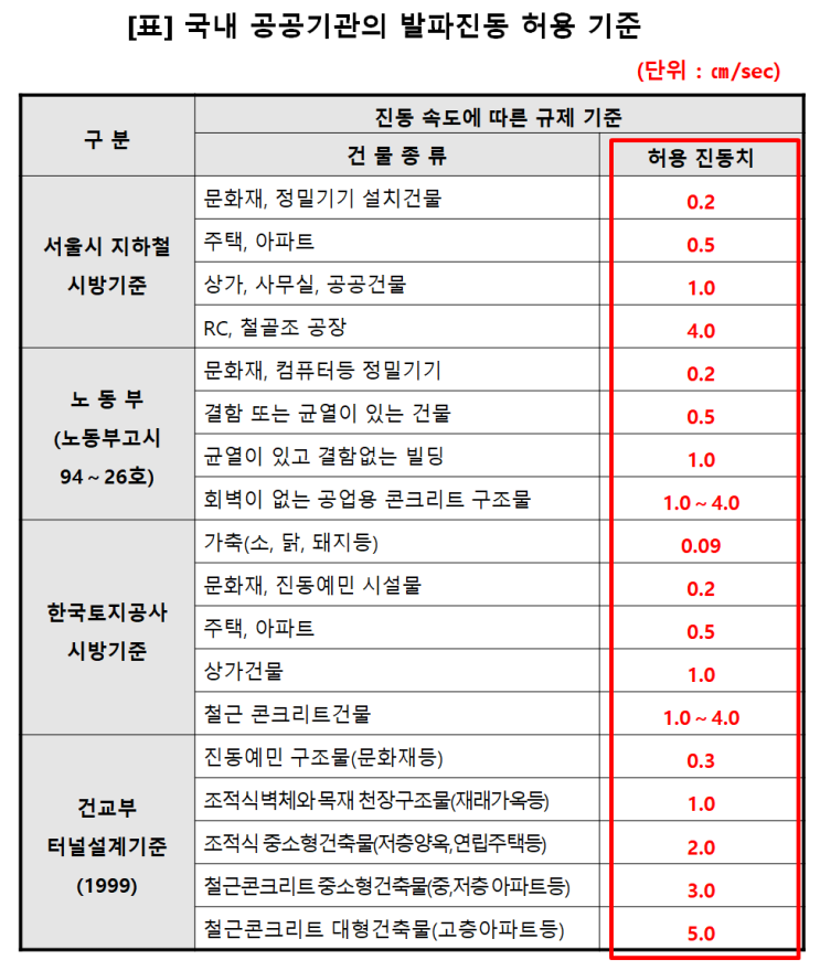  발파작업시 발생하는 발파진동으로 인한 문제점과 피해 그리고 발파진동의 기준치에 대해 알아보자!