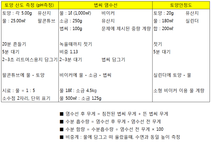  유기농업기능사 실기 - 측정 간단 정리