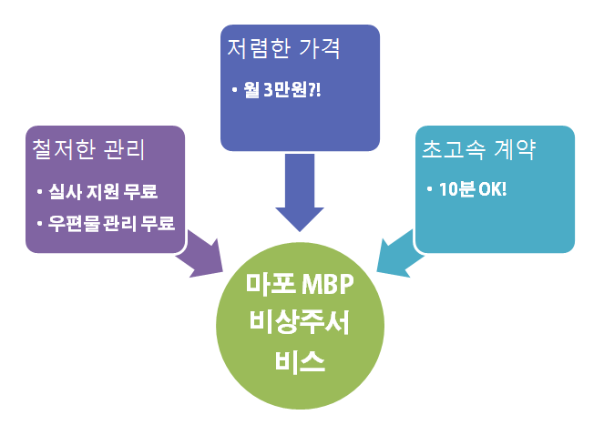 [사이버오피스] 돈 벌려면 소호사무실비상주로 가라?