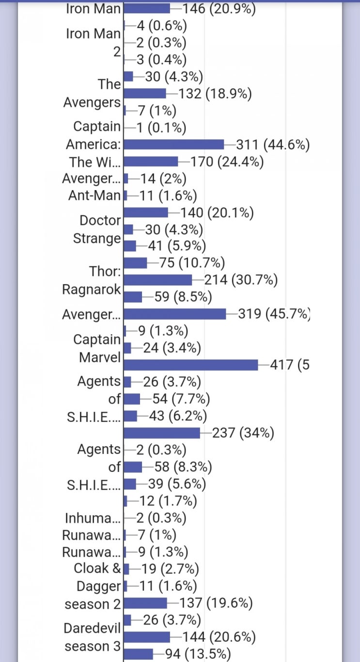 MCU 최고의 작품에 대한 인터넷 설문조사