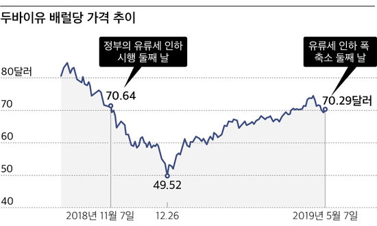 국제유가 오르는데 유류세 올려..."유가정책 실패로 서민 부담 가중"