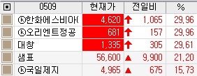  [오늘의 상한가 & 급등 특징주]한화에스비아이스팩,오리엔트정공,대창,샘표,국일제지