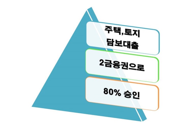  시골 땅,주택매매대출 한도와 금리 잘 따져보고 사셔야죠