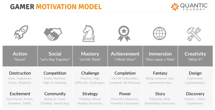  게이머 동기 모델 Gamer Motivation Model