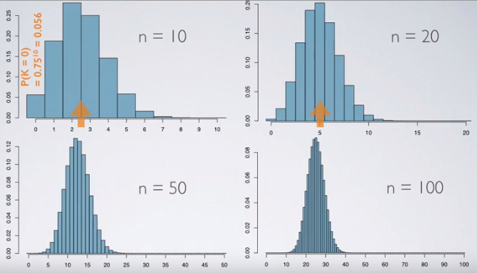 이항분포의 정규 근사(normal approximation to binomial)