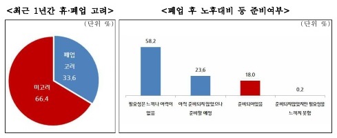  소상공인 1/3...“최근 1년 폐업까지 생각”