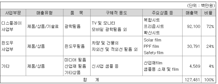 상보