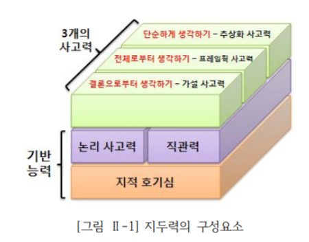  문제해결능력
