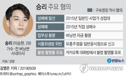  승리 직접 성매수까지 했다  '구속영장청구'