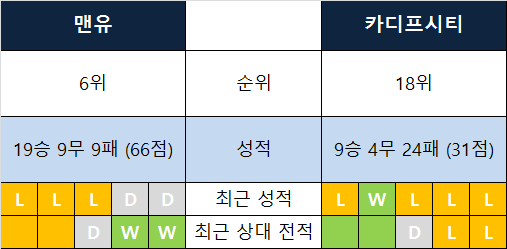  [18-19 preview] 맨유 - 카디프 시티. 희로애락 시즌의 마지막