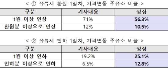 유류세 환원 첫날, 가격 올린 주유소 56.3%