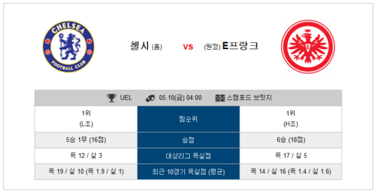  5월10일 유로파리그 첼시VS프랑크푸르트 분석