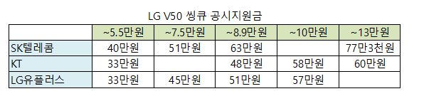  옥련동핸드폰 - LG V50 씽큐' 지원금 최대 77만원까지 지급
