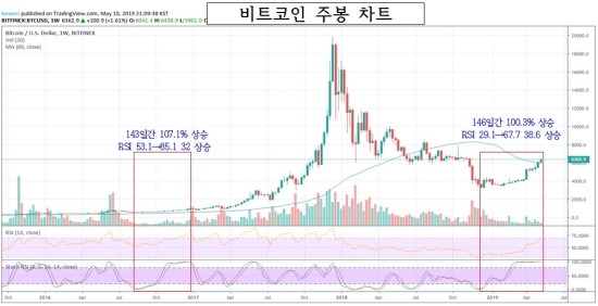  비트코인 7,200~8,500달러까지 상승 예상