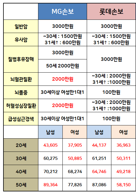 무해지환급형 3대질병보험 부정맥보험 심근병증 심혈관질환 추천플랜비교 3