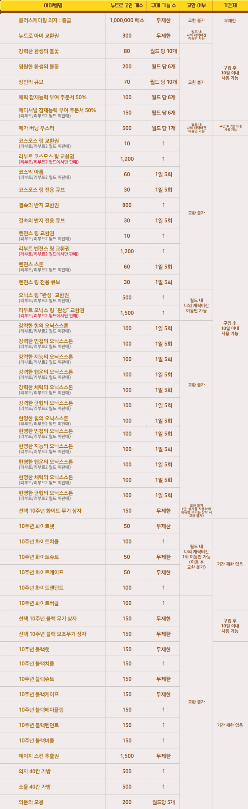 메이플스토리] 뉴트로 코인샵 1성~5성 목록 / 이벤트 : 네이버 블로그