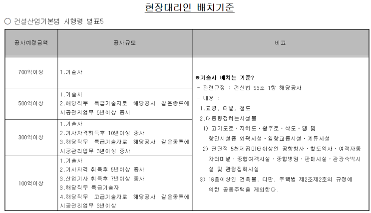 기술사 현장대리인 배치기준 기술사 현장대리인 배치기준
