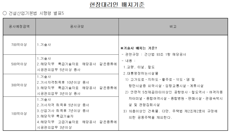 기술사 현장대리인 배치기준