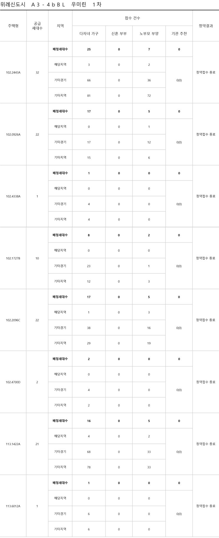  위례 우미린 특별공급 경쟁율과 예상 당첨가점
