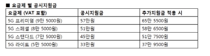 LG V50씽큐 지원금 최대 77.3만원..통신3사, 지원금 경쟁 불붙다