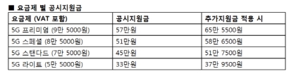 LG V50씽큐 지원금 최대 77.3만원..통신3사, 지원금 경쟁 불붙다 LG V50씽큐 지원금 최대 77.3만원..통신3사, 지원금 경쟁 불붙다