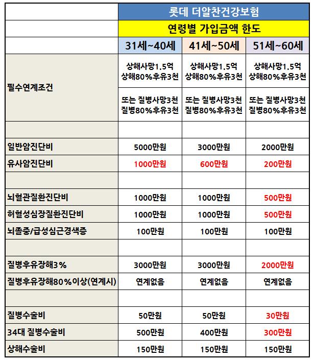 무해지환급형 3대질병보험 부정맥보험 심근병증 심혈관질환 추천플랜비교 6
