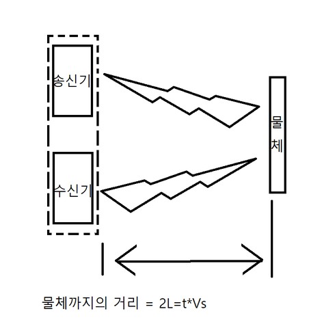  라즈베리파이 고급 키트 - 초음파센서 