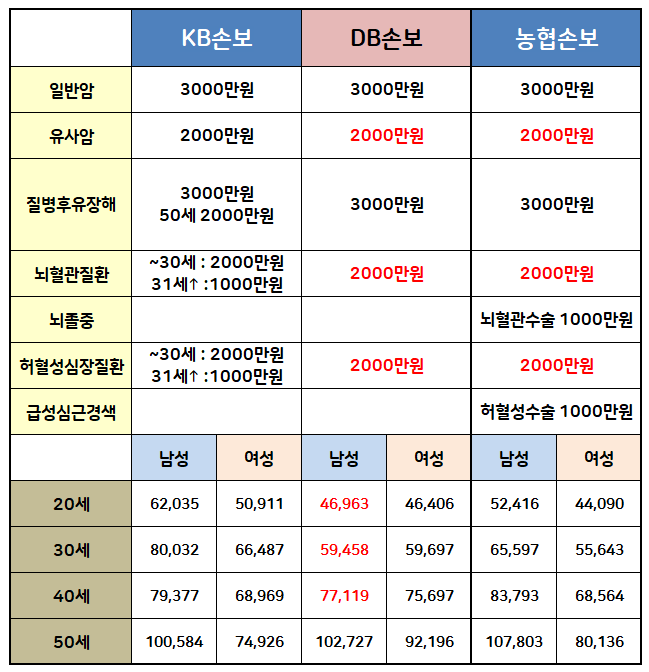 무해지환급형 3대질병보험 부정맥보험 심근병증 심혈관질환 추천플랜비교 4