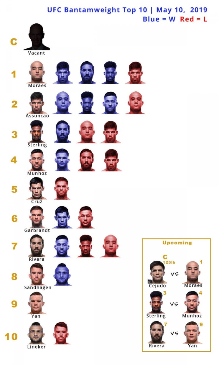 UFC 밴텀급 탑 10 상대 전적 UFC 밴텀급 탑 10 상대 전적