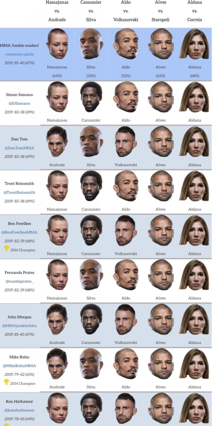 UFC 237 미디어 승자 예상 + 배당률 UFC 237 미디어 승자 예상 + 배당률