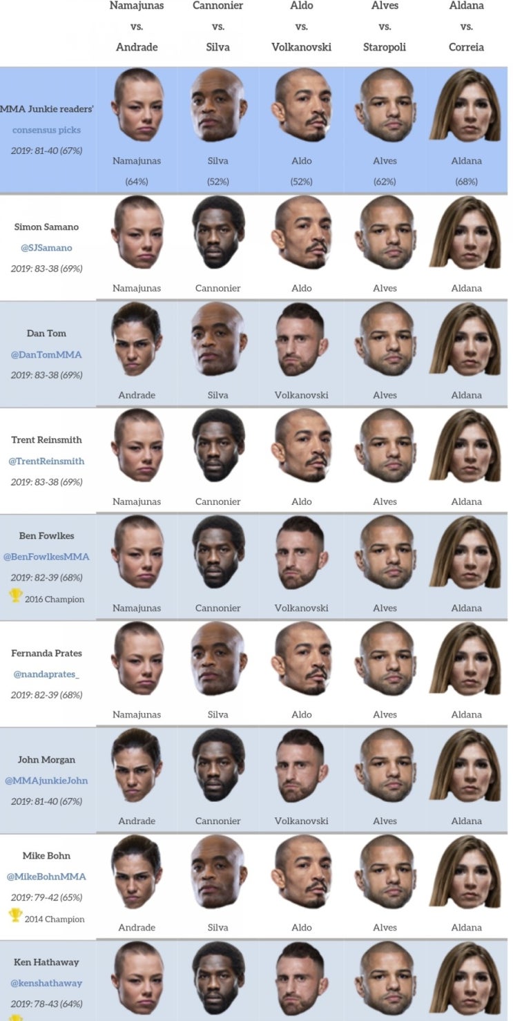 UFC 237 미디어 승자 예상 + 배당률