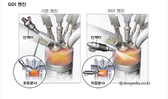  GDI 엔진