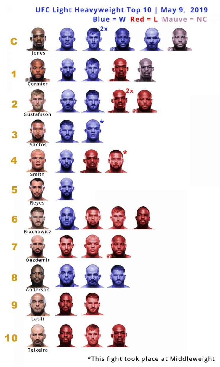 UFC 라이트헤비급 탑 10 상대 전적 UFC 라이트헤비급 탑 10 상대 전적