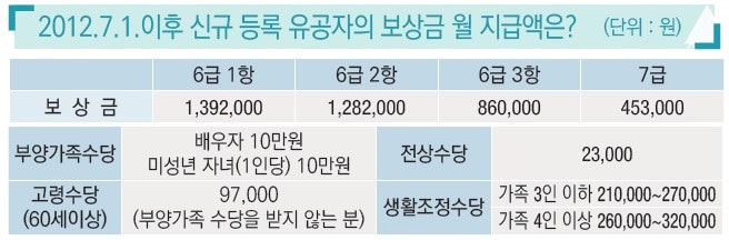 국가유공자 등록 7급과 6급 보훈혜택의 차이는? : 네이버 블로그 국가유공자 등록 7급과 6급 보훈혜택의 차이는? : 네이버 블로그
