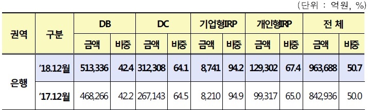  은행권 점유율 1등 신한은행, 퇴직연금 사업체계 전면 개편