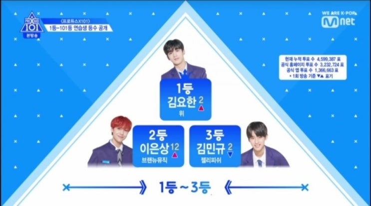  프로듀스X101 2화 방송!!!!!! (순위와 사담..)