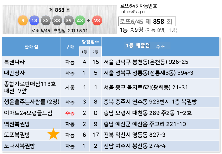  로또858회 당첨번호 5주 패턴 5개 적중