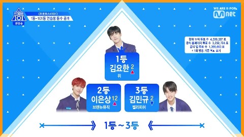  [방송리뷰]프로듀스X 101 2회 연습생 등수